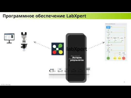 Программное обеспечение LabXpert © 2021 Mindray, конфиденциально История результатов История результатов