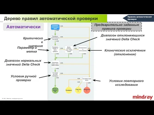 Предварительно заданные правила проверки Автоматически Дерево правил автоматической проверки Правила автоматической проверки © 2021 Mindray, конфиденциально