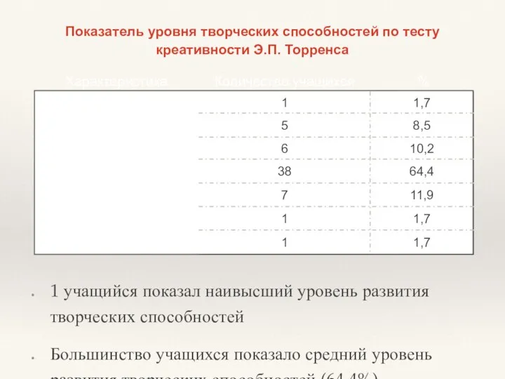 Показатель уровня творческих способностей по тесту креативности Э.П. Торренса 1 учащийся показал