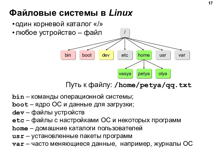Файловые системы в Linux один корневой каталог «/» любое устройство – файл