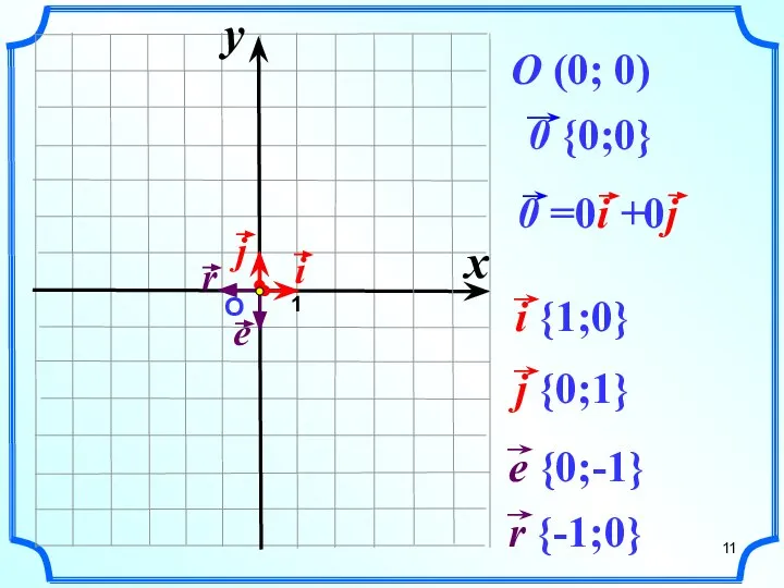 О 1 O (0; 0) x y