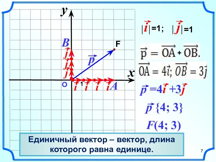 О F(4; 3) x y 1 Единичный вектор – вектор, длина которого равна единице.