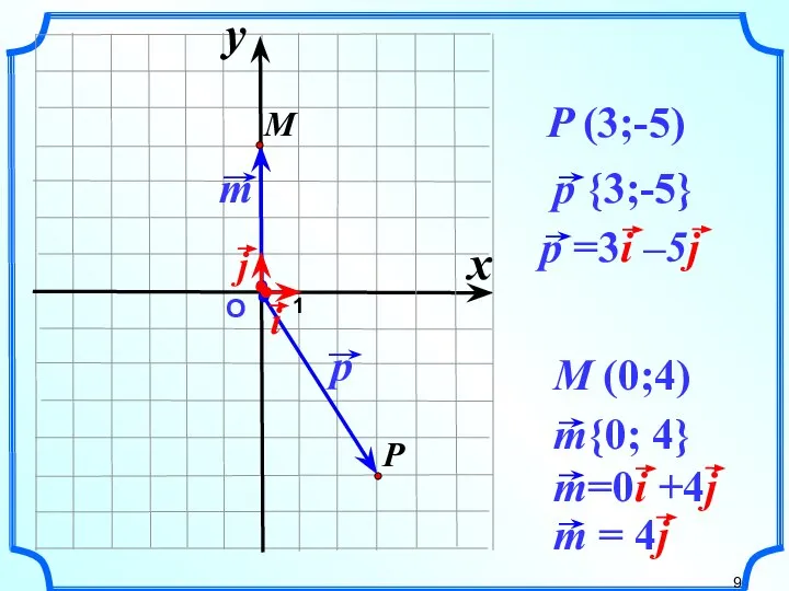 О 1 P (3;-5) M (0;4) x y