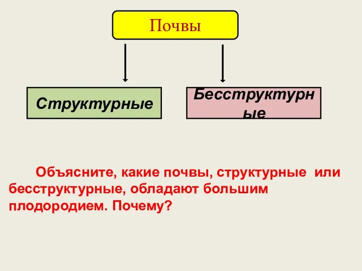 Почвы Структурные Бесструктурные Объясните, какие почвы, структурные или бесструктурные, обладают большим плодородием. Почему?