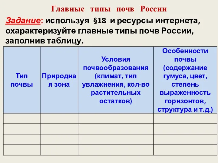 Главные типы почв России Задание: используя §18 и ресурсы интернета, охарактеризуйте главные