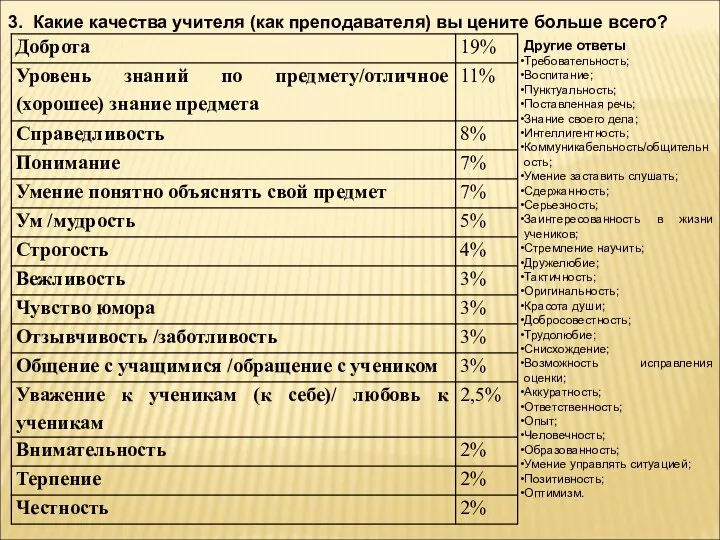 3. Какие качества учителя (как преподавателя) вы цените больше всего? Другие ответы