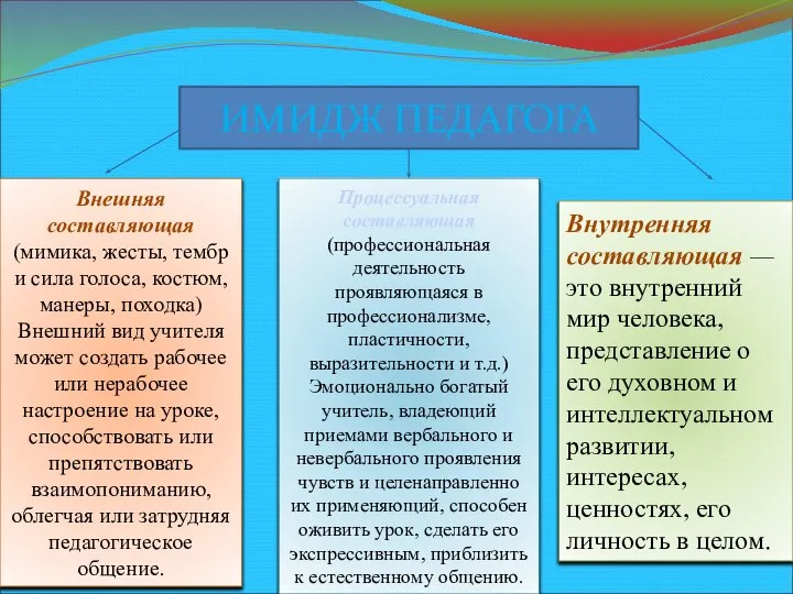 ИМИДЖ ПЕДАГОГА Внешняя составляющая (мимика, жесты, тембр и сила голоса, костюм, манеры,