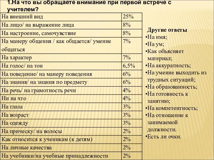 1.На что вы обращаете внимание при первой встрече с учителем? Другие ответы