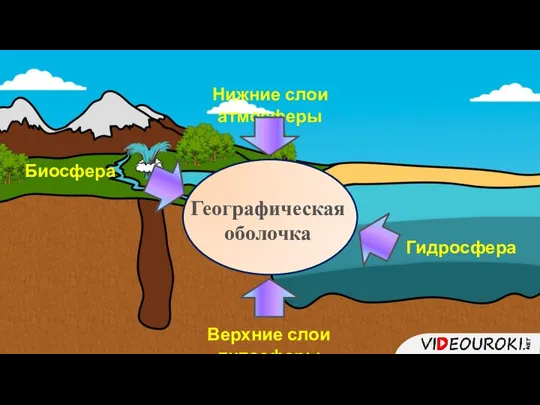 Нижние слои атмосферы Верхние слои литосферы Гидросфера Географическая оболочка Биосфера