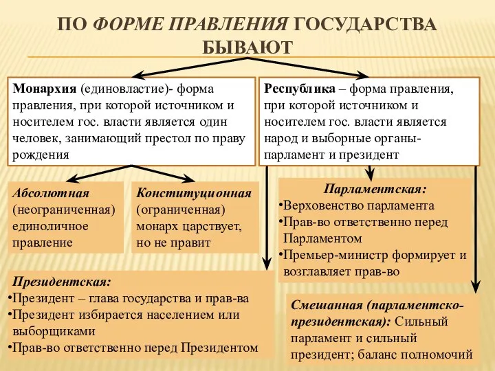 ПО ФОРМЕ ПРАВЛЕНИЯ ГОСУДАРСТВА БЫВАЮТ Монархия (единовластие)- форма правления, при которой источником