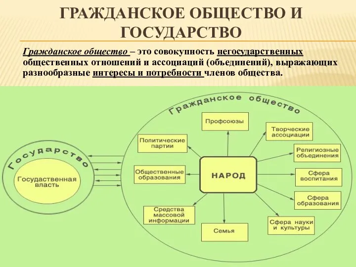 ГРАЖДАНСКОЕ ОБЩЕСТВО И ГОСУДАРСТВО Гражданское общество – это совокупность негосударственных общественных отношений