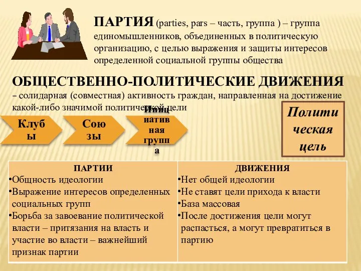 ПАРТИЯ (parties, pars – часть, группа ) – группа единомышленников, объединенных в