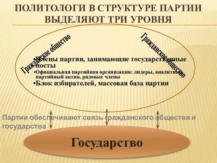 ПОЛИТОЛОГИ В СТРУКТУРЕ ПАРТИИ ВЫДЕЛЯЮТ ТРИ УРОВНЯ Члены партии, занимающие государственные посты