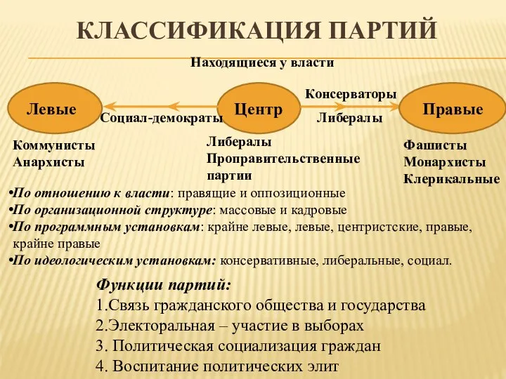 КЛАССИФИКАЦИЯ ПАРТИЙ Центр Левые Правые Находящиеся у власти Коммунисты Анархисты Фашисты Монархисты