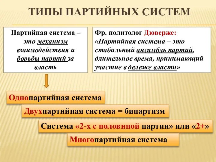 ТИПЫ ПАРТИЙНЫХ СИСТЕМ Партийная система – это механизм взаимодействия и борьбы партий