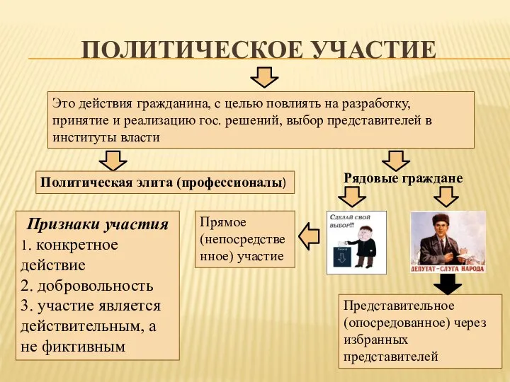 ПОЛИТИЧЕСКОЕ УЧАСТИЕ Это действия гражданина, с целью повлиять на разработку, принятие и