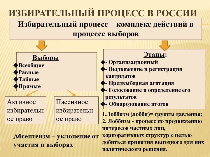 ИЗБИРАТЕЛЬНЫЙ ПРОЦЕСС В РОССИИ Избирательный процесс – комплекс действий в процессе выборов