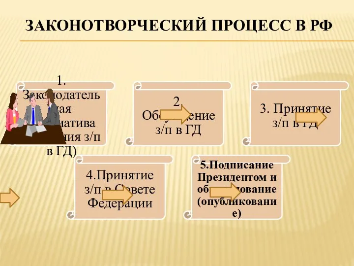 ЗАКОНОТВОРЧЕСКИЙ ПРОЦЕСС В РФ 1.Законодательная инициатива (внесения з/п в ГД) 2.Обсуждение з/п