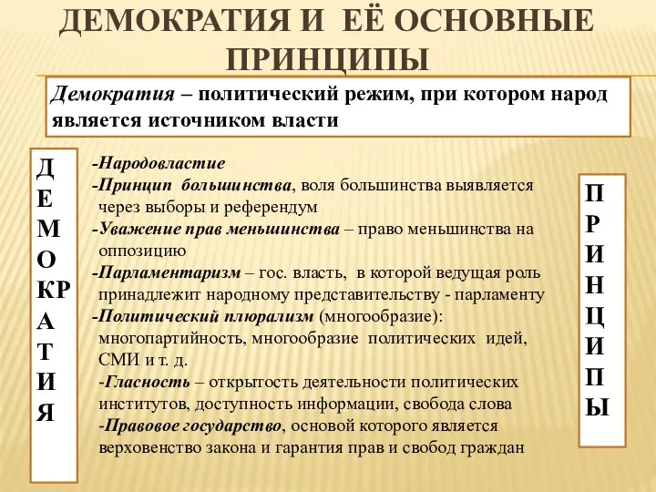 ДЕМОКРАТИЯ И ЕЁ ОСНОВНЫЕ ПРИНЦИПЫ ДЕМОКРАТИЯ Демократия – политический режим, при котором