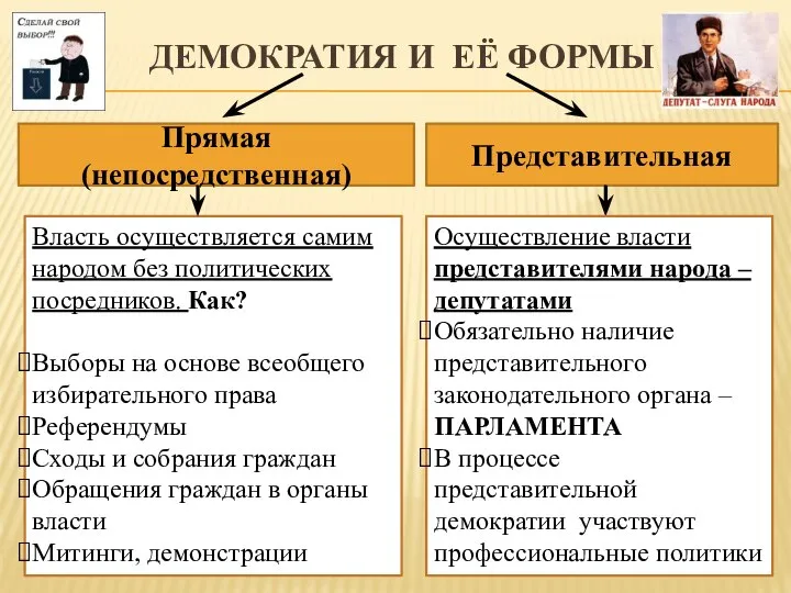 ДЕМОКРАТИЯ И ЕЁ ФОРМЫ Представительная Прямая (непосредственная) Власть осуществляется самим народом без