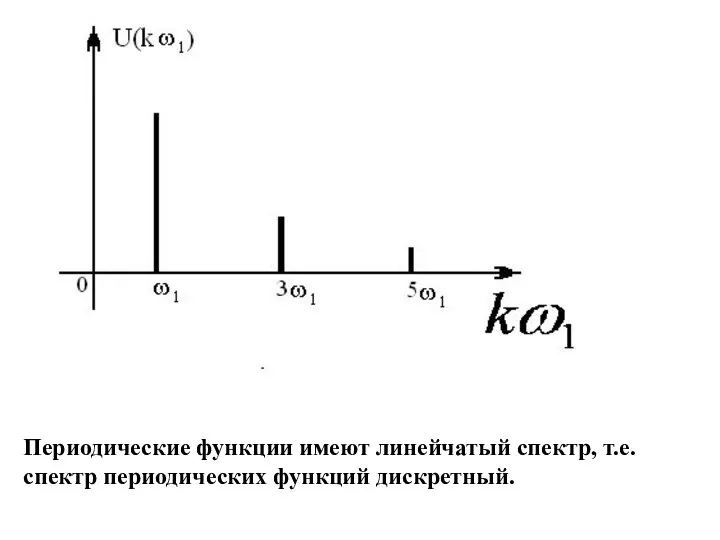 Периодические функции имеют линейчатый спектр, т.е. спектр периодических функций дискретный.