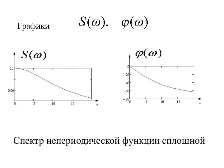 Графики Спектр непериодической функции сплошной