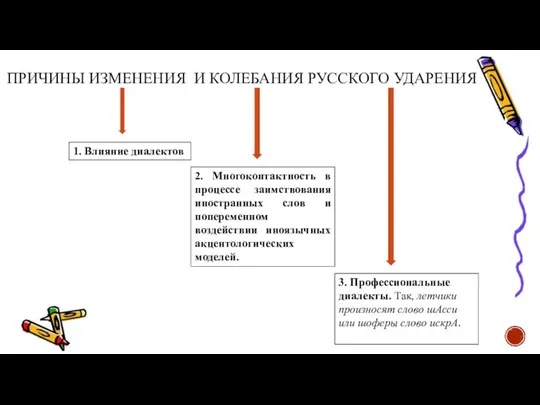 1. Влияние диалектов 2. Многоконтактность в процессе заимствования иностранных слов и попеременном