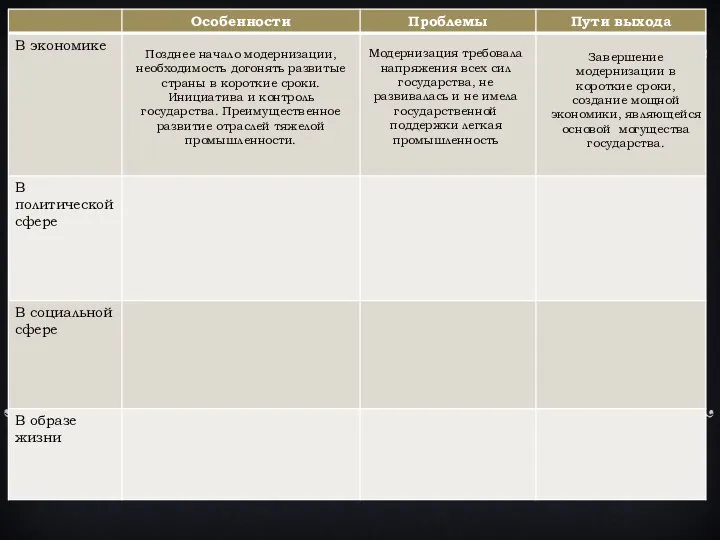 Позднее начало модернизации, необходимость догонять развитые страны в короткие сроки. Инициатива и