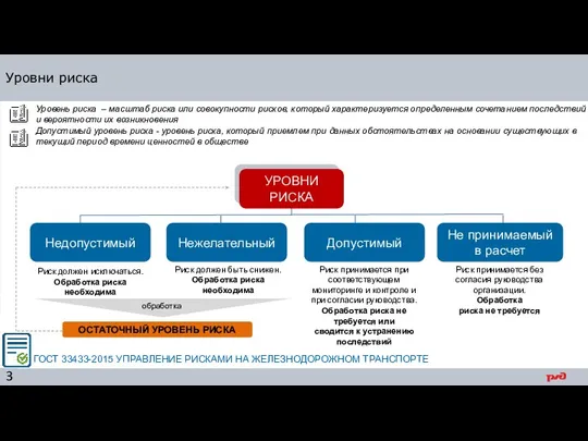 3 УРОВНИ РИСКА Недопустимый Нежелательный Допустимый Не принимаемый в расчет Уровень риска