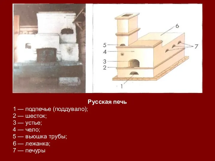 Русская печь 1 — подпечье (поддувало); 2 — шесток; 3 — устье;