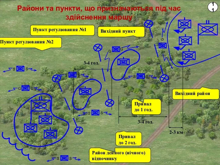 Райони та пункти, що призначаються під час здійснення маршу Район денного (нічного)