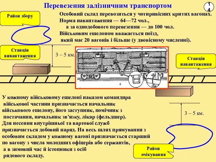 Перевезення залізничним транспортом Район очікування 3 – 5 км. Район збору 3