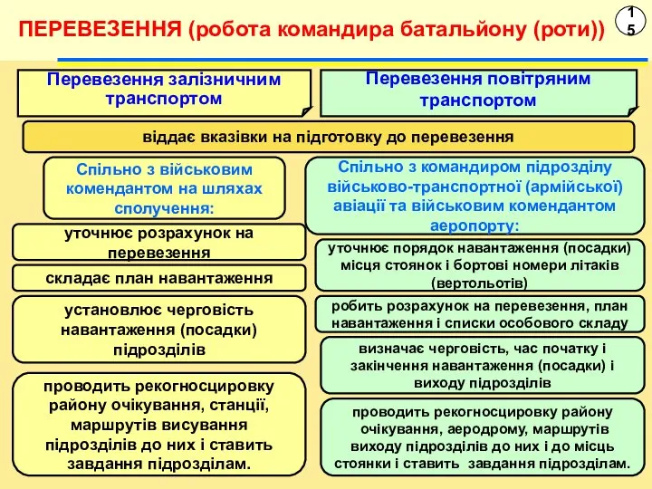 15 ПЕРЕВЕЗЕННЯ (робота командира батальйону (роти)) Перевезення залізничним транспортом віддає вказівки на