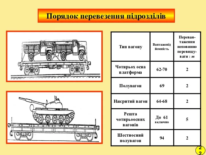 22 Порядок перевезення підрозділів