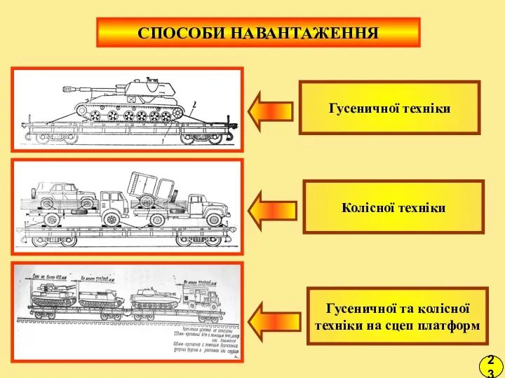 СПОСОБИ НАВАНТАЖЕННЯ 23 Гусеничної техніки Колісної техніки Гусеничної та колісної техніки на сцеп платформ