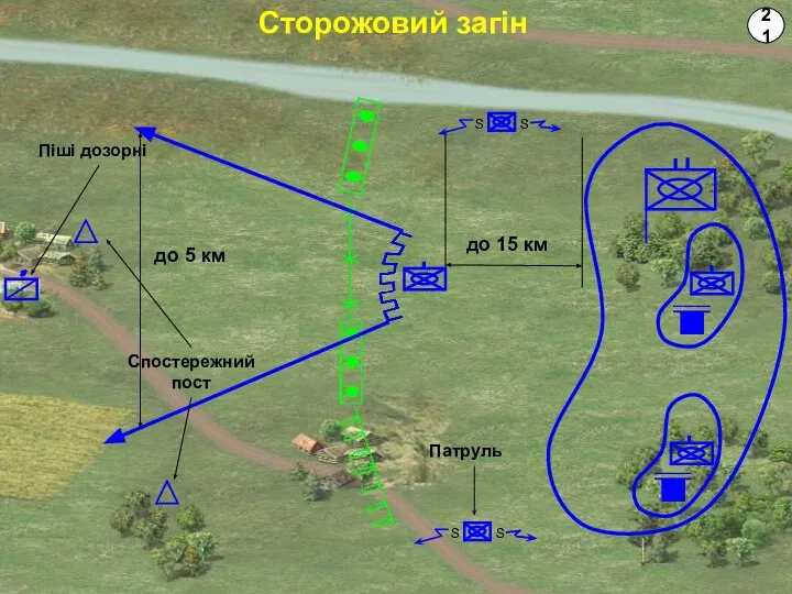 до 15 км 21 Сторожовий загін Піші дозорні Спостережний пост Патруль до 5 км