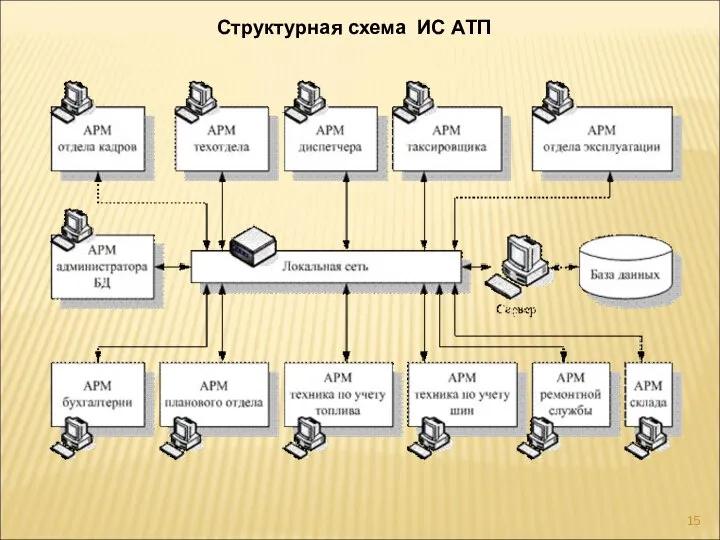 Структурная схема ИС АТП