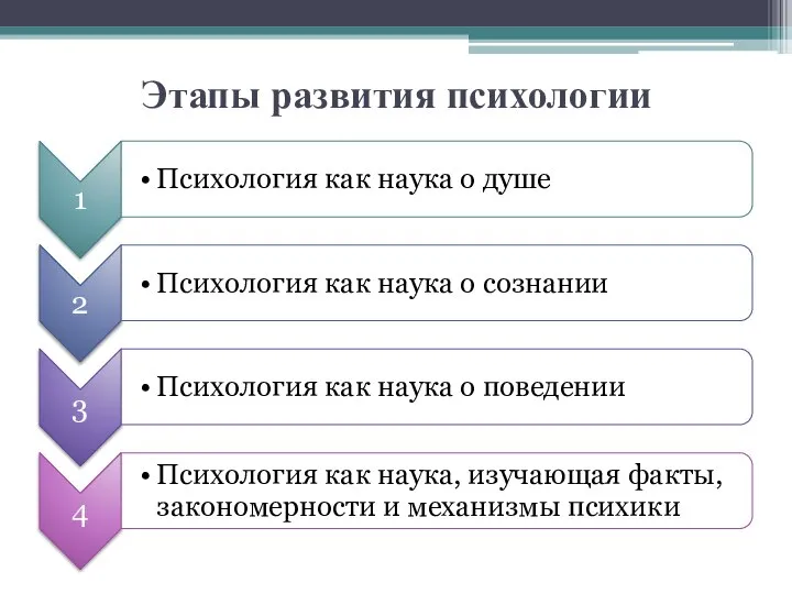 Этапы развития психологии