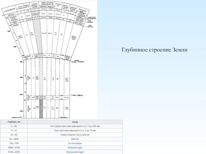 Глубинное строение Земли