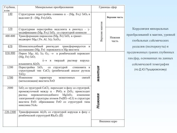 Корреляция минеральных преобразований в мантии, уровней глобальных сейсмических разделов (подчеркнуты) и предложенных