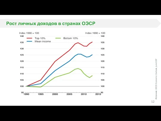 Рост личных доходов в странах ОЭСР Источник: OECD Economic Outlook, June 2017