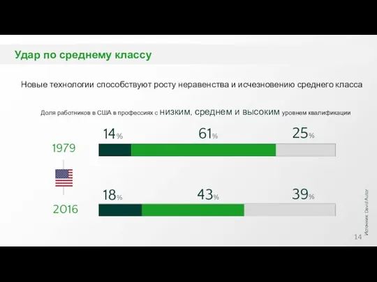 Удар по среднему классу Источник: David Autor Новые технологии способствуют росту неравенства