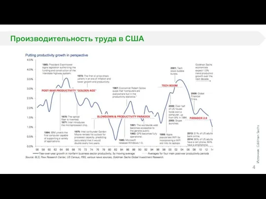 Производительность труда в США Источник: Goldman Sachs