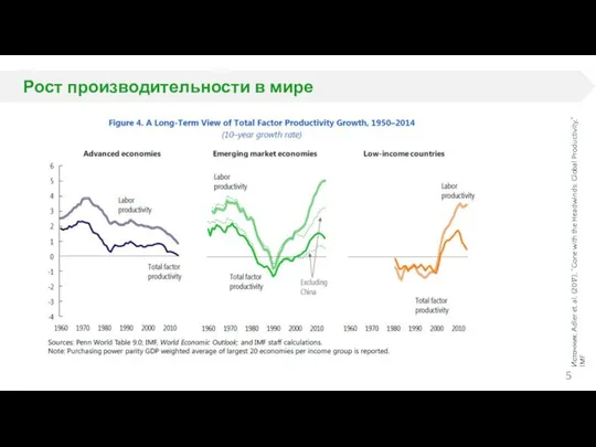 Рост производительности в мире Источник: Adler et. al. (2017), “Gone with the Headwinds: Global Productivity,” IMF