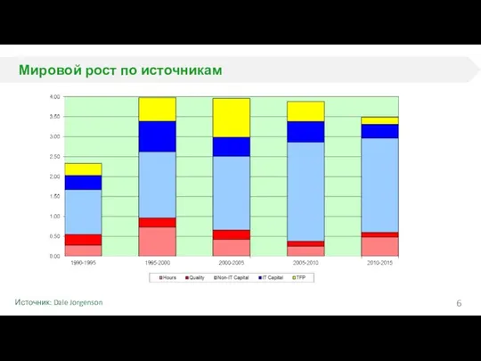 Мировой рост по источникам Источник: Dale Jorgenson