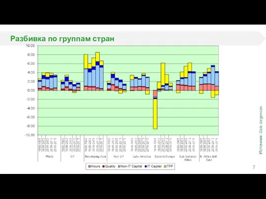 Разбивка по группам стран Источник: Dale Jorgenson