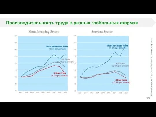 Производительность труда в разных глобальных фирмах Источник: Andrews, Criscuolo, and Gal (2015), OECD Working Paper