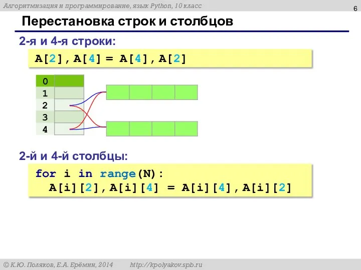 Перестановка строк и столбцов 2-я и 4-я строки: A[2], A[4] = A[4],