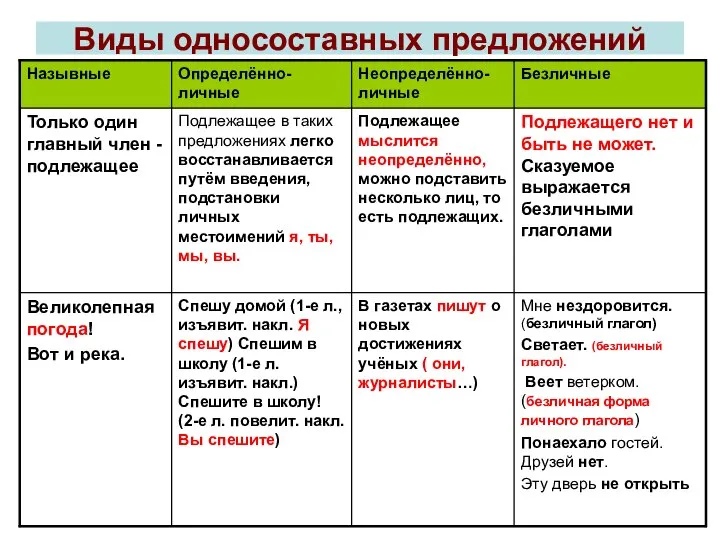 Виды односоставных предложений