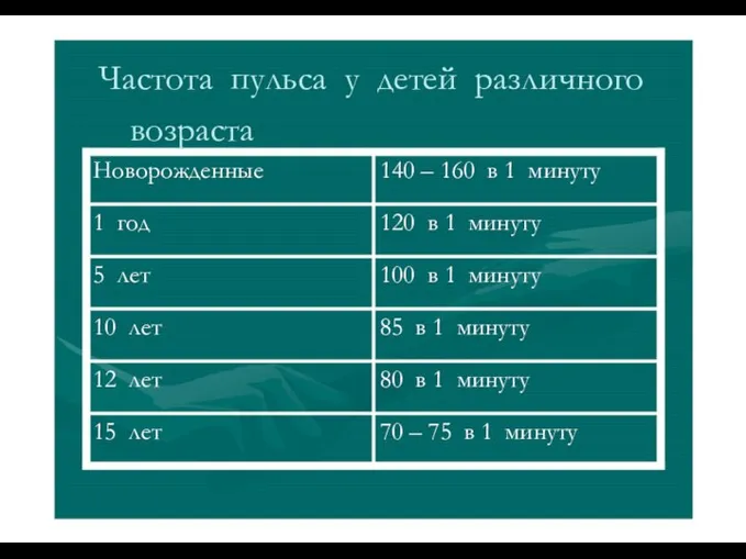 Частота пульса у детей различного возраста Новорожденные 140 – 160 в 1